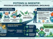 Motor Listrik Nasional: Peluang Transisi Energi, Tantangan Kemacetan, dan Keselamatan Jalan